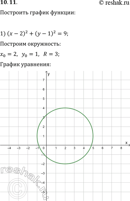 Изображение 10.11. Постройте график уравнения:1) (x-2)^2+(y-1)^2=9;   3) (|x|-2)^2+(y-1)^2=9;2) (3x-2)^2+(y-1)^2=9;   4)...